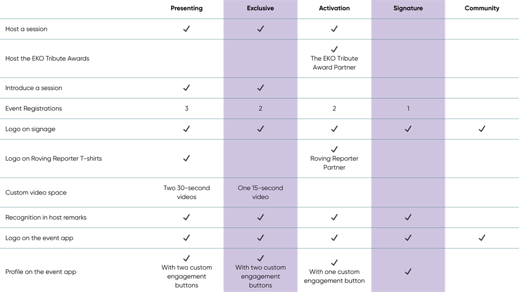 This chart shows what EKO Spring Symposium partners will get at the conference. It is organized by type of partnership in the columns and the various offerings in the rows, checkmarks identify which type of partner receives each offering.