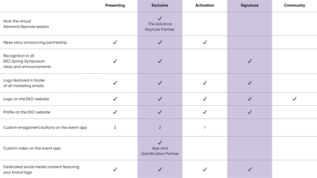 This chart shows what EKO Spring Symposium partners will get during online fromotions of the conference. It is organized by type of partnership in the columns and the various offerings in the rows, checkmarks identify which type of partner receives each offering.